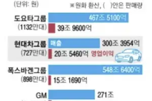 폭스바겐 제쳤다…현대차, 관세 딛고 글로벌 영업이익 ‘톱2’