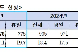 차량 통행 줄었지만, 행사·집회에 도로는 엉금엉금