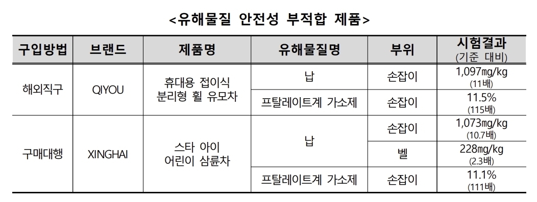 유아용 삼륜차 해외직구·구매대행 제품 8종 유해물질 안전성 검사 결과. 한국소비자원 제공