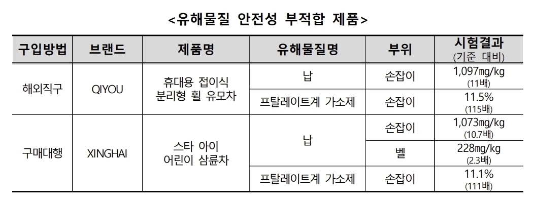 유아용 삼륜차 해외직구·구매대행 제품 8종 유해물질 안전성 검사 결과. 한국소비자원 제공
