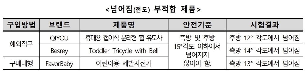 유아용 삼륜차 해외직구·구매대행 제품 8종 넘어짐 분석 결과. 한국소비자원 제공