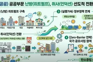 “청정전기로 난방비 80% 줄인다”… 제주, 생활 속 화석연료 퇴출 시동