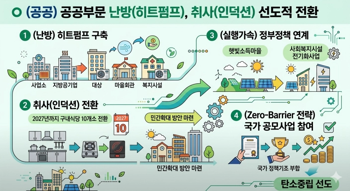 주택 히트펌프 보급-공공부문 선도적 전환 이해도. 제주도 제공