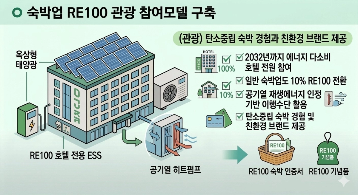 숙박업 RE 100 관광 참여모델 구축도. 제주도 제공