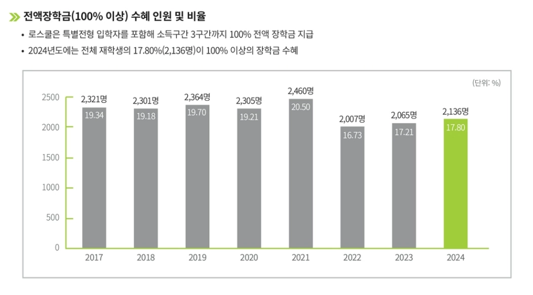2017~2024년 전국 25개 로스쿨의 전액 장악금 지급 현황. 법학전문대학원협의회 제공