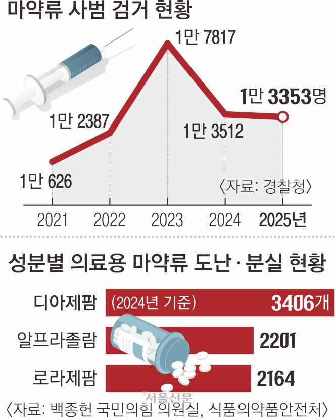 마약 사범 및 마약류 사고 통계