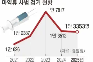 약물 탄 음료 먹고 ‘휘청’… 내기 골프까지 파고든 마약 범죄
