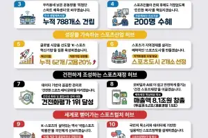 체육공단, 스포츠 포인트제 확대 등 국민과의 13대 약속 과제 발표