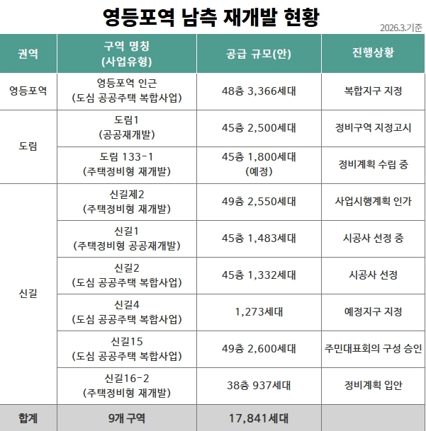 서울 영등포역 남측 재개발 현황. 영등포구 제공