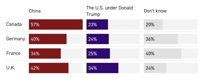 미국 정치전문매체 폴리티코는 영국 여론조사기관 퍼블릭 퍼스트와 함께 지난달 6~9일 미국·캐나다·영국·프랑스·독일 5개국 성인 1만 289명을 대상으로 실시한 여론조사 결과를 15일(현지시간) 공개했다. 각국 응답자는 최소 2000명 이상이며, 국가별 표본오차는 ±2% 포인트다. 2026.3.15 폴리티코 자료
