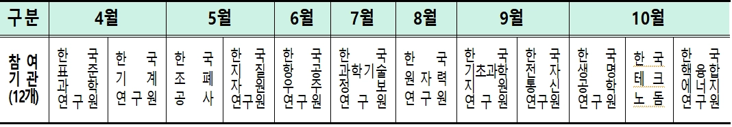 대덕특구 연구기관 주말 개방 일정. 대전시 제공