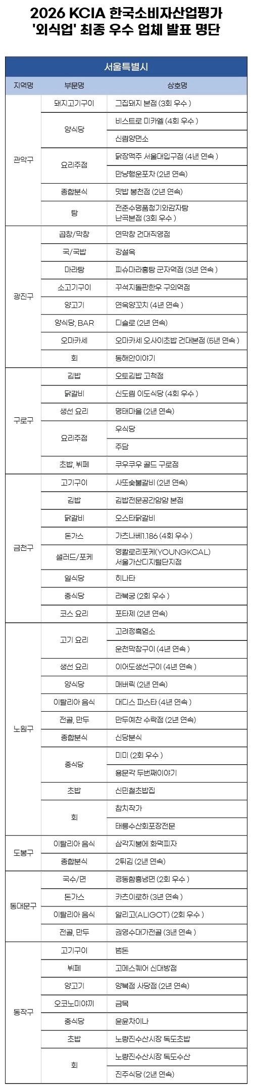 KCA한국소비자평가 제공