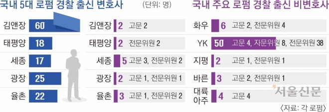 ‘전관’ 닮은 ‘전경’ 예우… 몸값 오른 경찰, 로펌이 모셔간다 [사법·검찰개혁이 바꾸는 서초동]