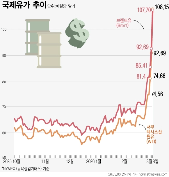 국제유가, 100달러 넘어…WTI 19%↑·브렌트유 16%↑