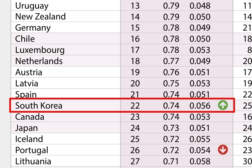 스웨덴의 민주주의 전문 연구기관인 예테보리대학교 산하 ‘민주주의 다양성’(V-Dem) 연구소가 전 세계 179개국을 대상으로 분석해 발표한 ‘민주주의 보고서 2026’에 따르면 한국의 민주주의 지수 종합 순위는 2024년 41위에서 2025년 22위로 19단계 뛰었다.