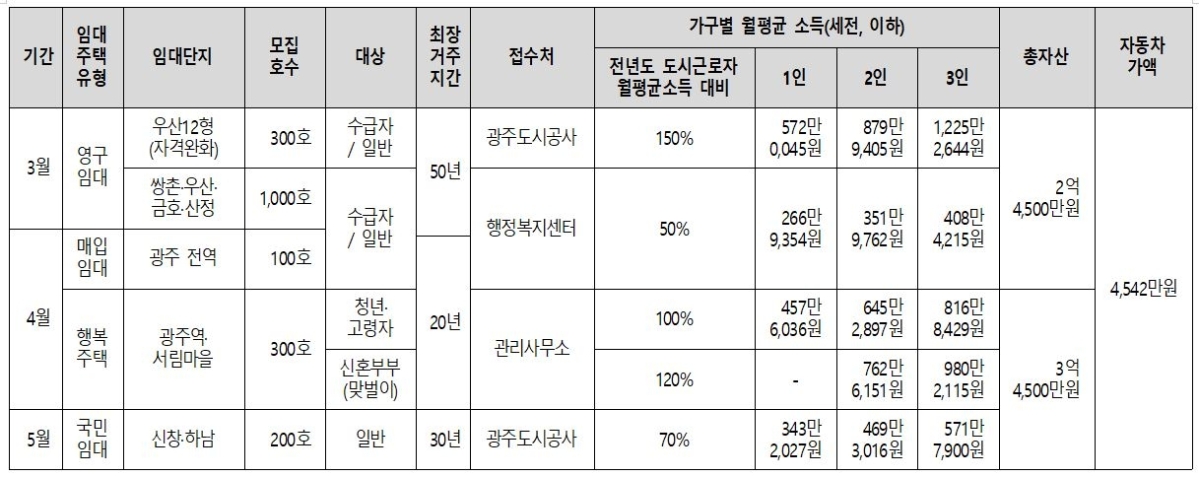광주도시공사가 3월부터 5월까지 공공임대주택을 대규모로 공급한다. 광주광역시도시공사 제공