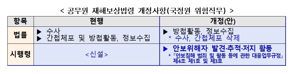 인사혁신처가 17일 입법 예고한 국가정보원 위험직무 관련 공무원 재해보상법령 개정사항. 인사혁신처 제공