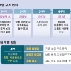 연 12% 오른 실손보험료 잡는다… 5세대 실손, 다음달 초 출시 임박