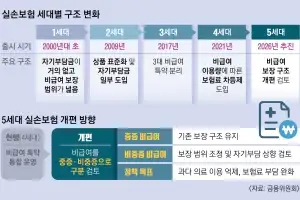 연 12% 오른 실손보험료 잡는다… 5세대 실손, 다음달 초 출시 임박