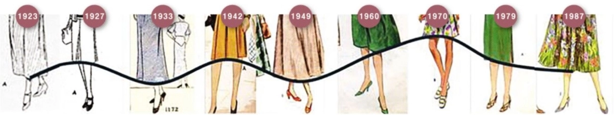 1923년부터 1987년까지 유행했던 대표적인 패션들로 시대별 치마 길이의 변화를 보여 준다. 연구팀은 100년 이상의 패션 관련 데이터 세트를 구축해 유행을 설명할 수 있는 수학 모델을 개발했다. 미국 노스웨스턴대 제공