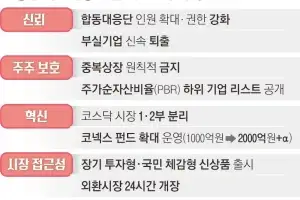 코스닥, 성장 따라 1·2부 나누고 저평가 기업 공개해 밸류업 유도