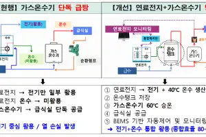 경기도교육청, 급식실 온수에 연료전지 활용…가스요금 43% 절감