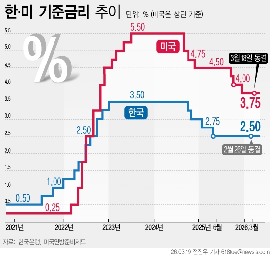 미국 연방준비제도(Fed·연준)가 18일(현지 시간) 기준금리를 3.50~3.75%로 2회 연속 동결했다. 0.25%포인트 인하를 주장한 스티븐 마이런 연준 이사를 제외한 전원이 기준금리를 그대로 두는 것에 찬성했다.  뉴시스