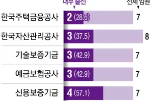 설립 23년 된 주금공, 내부 출신 부사장 0명… 그 ‘핵심 허브’의 흑역사 [경제 블로그]
