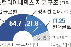 보스턴다이내믹스, 현대차 만난 뒤 기업가치 30조…인수 5년만 24배