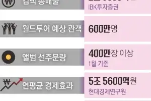 컴백 효과 2조 9000억 전망… BTS노믹스 2.0 시작됐다