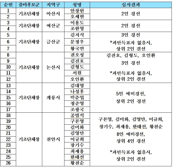 민주당 충남도당 공천관리위원회 제2차 기초단체장 면접 결과. 충남도당 제공