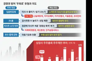 “상법 시행 전 마지막 판”…주총 앞두고 경영권 방어 고심 확산