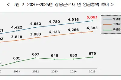 상용근로자 연 임금총액 5000만원 돌파…금융·보험업이 1위