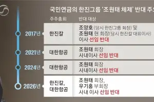 9년 불신 끝에…국민연금 “조원태 한진 사내이사 재선임 반대”