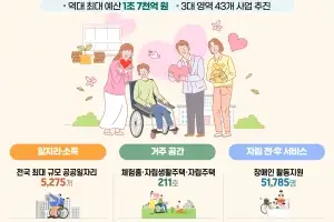 경기도, 장애인 ‘일자리·주거 지원’에 역대 최대 1조 7749억 투입