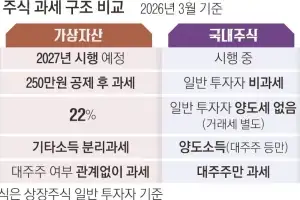 국내 주식은 안 내는데… 1000만원 수익에 165만원 ‘코인 과세’