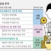 부채관리 넘어 자산 형성까지… ‘포용 투자’ 논의 시작해야 할 때