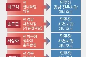보수 텃밭서 ‘1번’ 놓고 싸운다