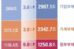 국가 총부채 6500조 돌파… 정부부채 비율 역대 최고