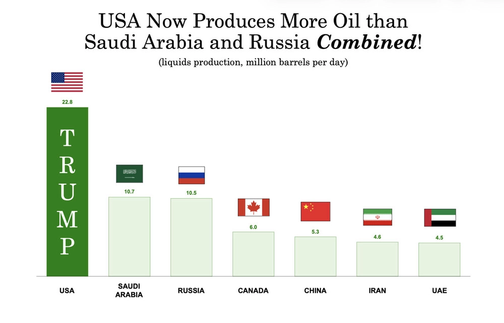 도널드 트럼프 대통령이 이란 전쟁 이후 미국의 원유 생산량이 세계에서 가장 많다며 소셜 미디어에 올린 게시물. 트루스소셜 캡처