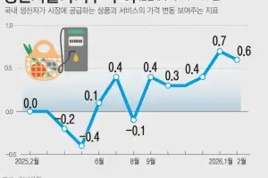 고유가로 생산자물가 6개월째 올라…0.6% 상승