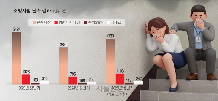 2023년 상반기~2025년 상반기 소방사범 단속결과.