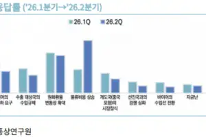 반도체 호조로 착시…중동 사태에 수출 기업 2분기 경기 전망 더 벌어졌다
