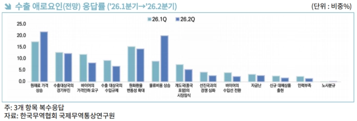 수출 기업들의 2025~2026년 2분기 애로요인 비교 자료: 한국무역협회 국제무역통상연구원