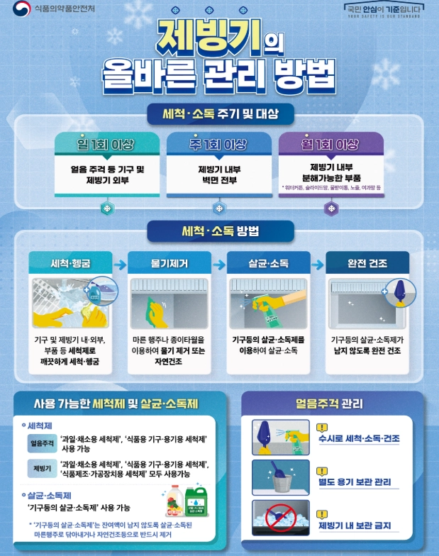식품의약품안전처는 커피전문점, 패스트푸드점 등 식품접객업소에서 사용하는 식용얼음 418건을 수거해 검사한 결과, 7건이 세균수 및 대장균 기준을 초과해 관할 관청에서 행정처분 등 조치 예정이라고 26일 밝혔다. 식품의약품안전처 제공