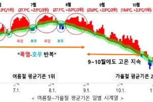 ‘역대 최대’ 폭염·산불·가뭄·호우 동시에…기상청 “기후위기 일상화”