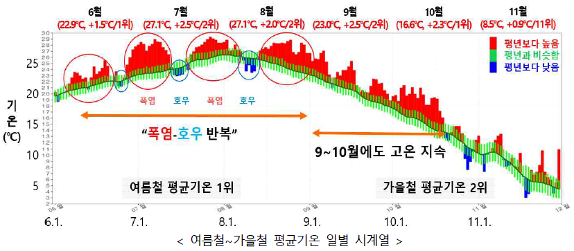 2025년 여름~가을철 평균기온 시계열. 기상청 제공