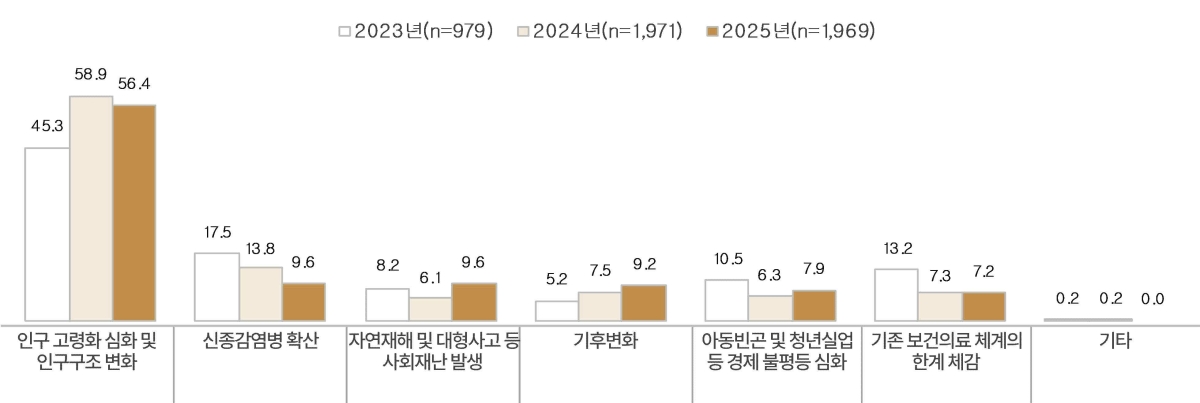 국민이 생각하는 건강 위협 요인