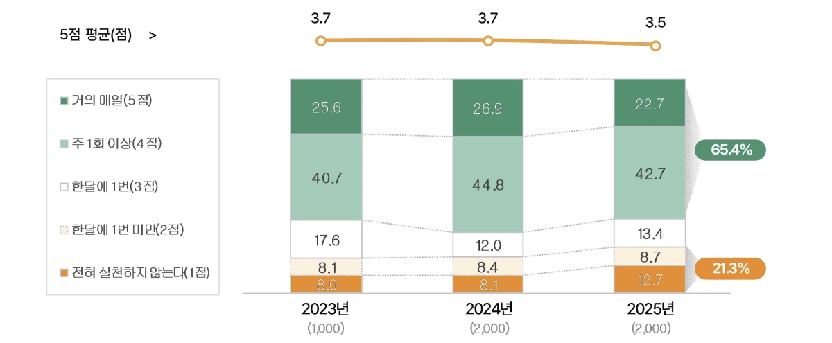 규칙적인 운동 실천 수준