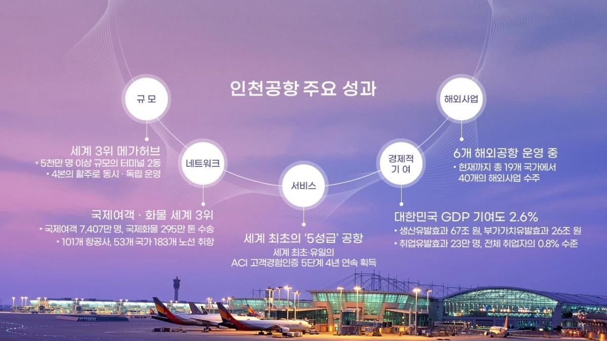 인천공항 주요 성과도. 인천공항공사 제공